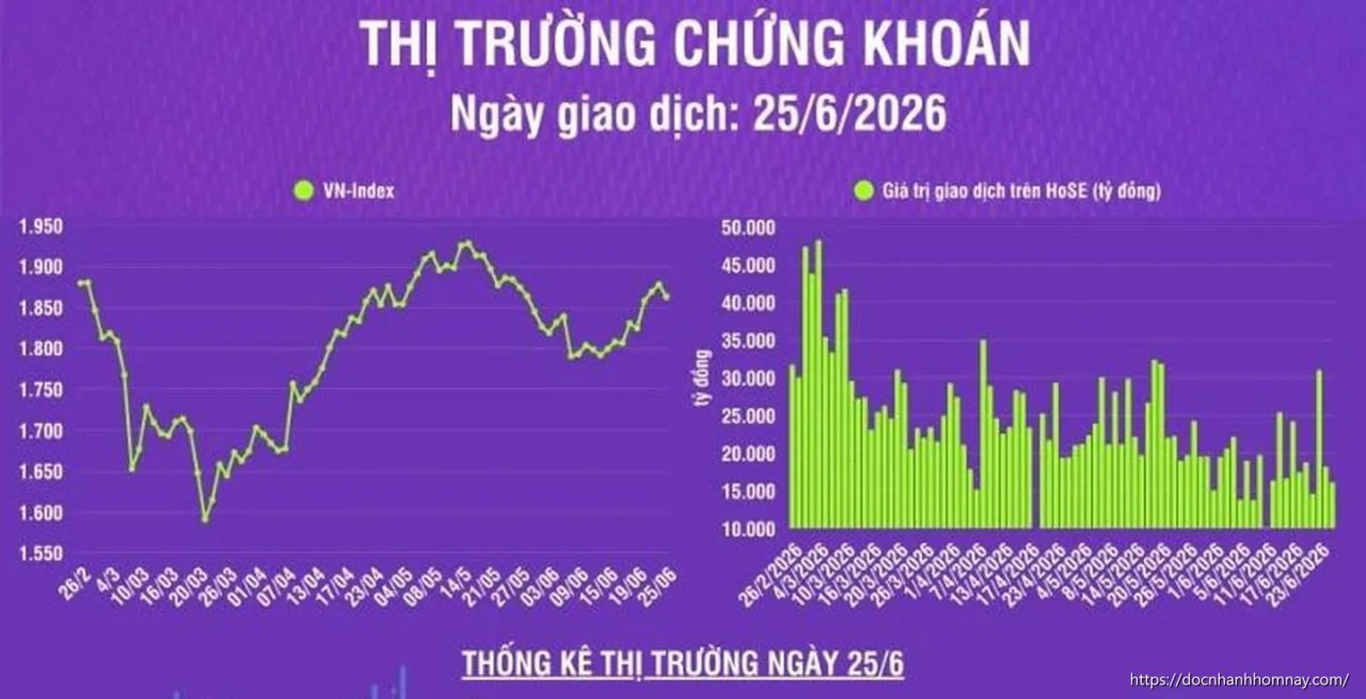Áp lực điều chỉnh bao trùm thị trường chứng khoán phiên 25/6 sau chuỗi tăng điểm