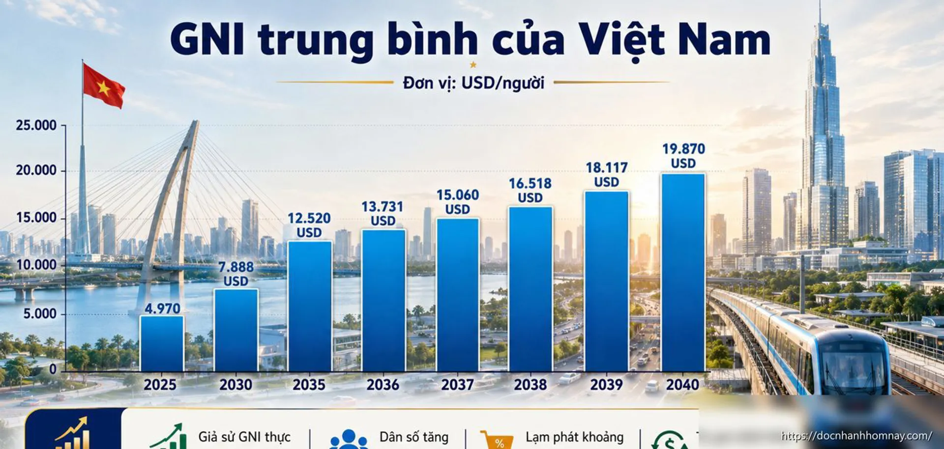 Việt Nam mất 17 năm lên thu nhập trung bình cao: Bao giờ thành nước thu nhập cao?