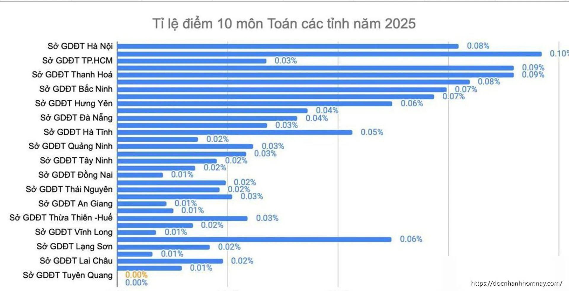 Điểm 10 môn Toán tại Tuyên Quang: Từ con số 0 vọt lên 154 sau một năm