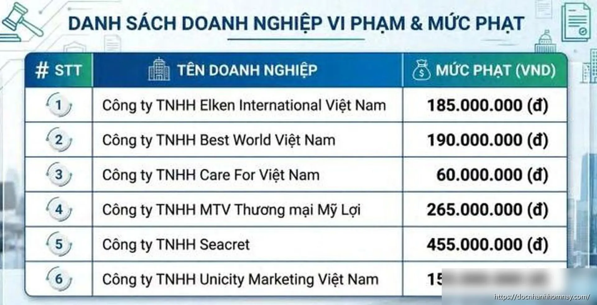 Xử phạt hơn 1,3 tỷ đồng doanh nghiệp đa cấp vi phạm