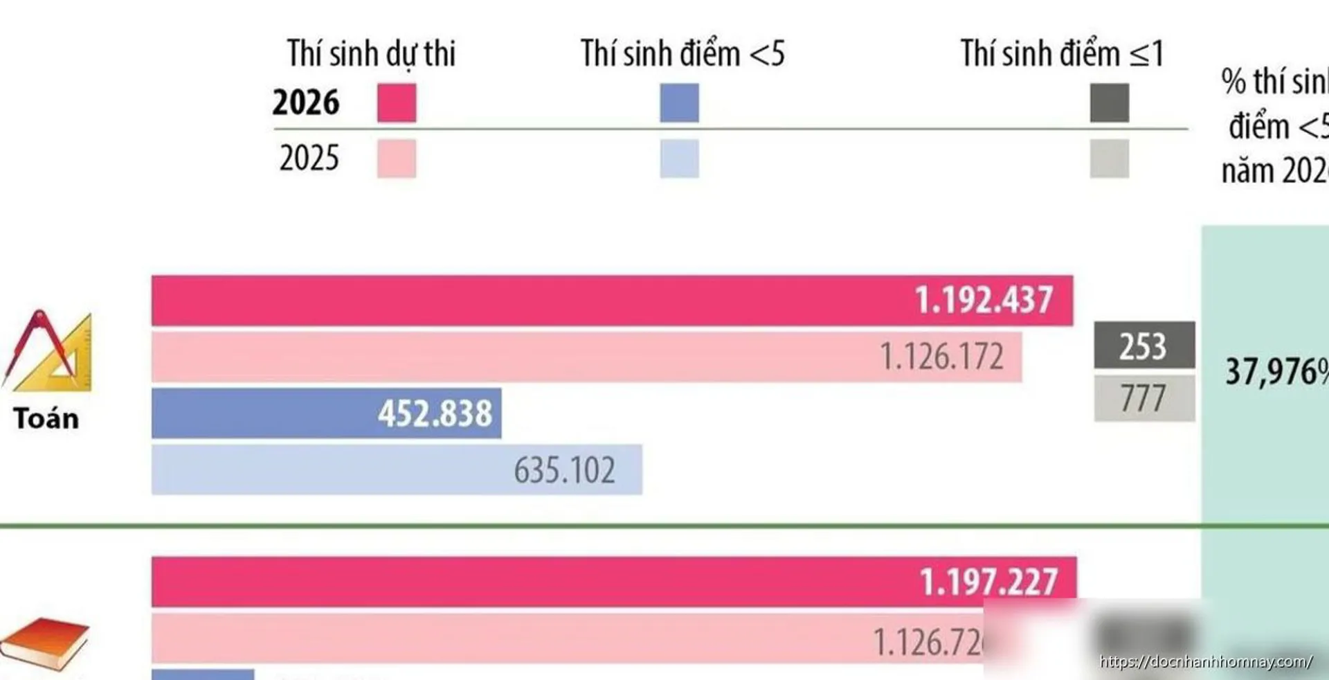 Kỳ thi tốt nghiệp THPT 2026: Môn Toán có điểm dưới trung bình nhiều nhất