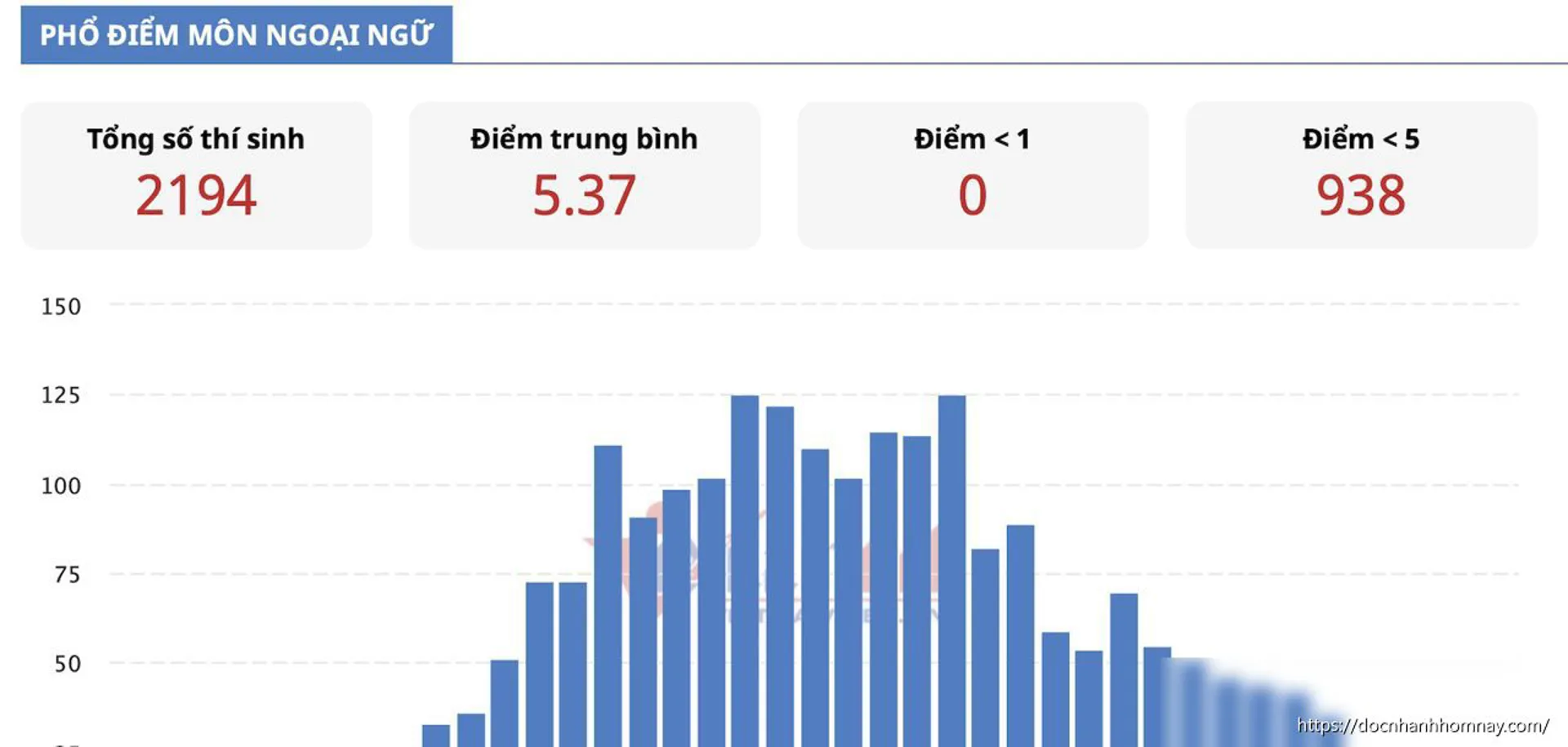 Tuyên Quang vươn lên top 2 cả nước về điểm thi Tiếng Anh tốt nghiệp THPT 2026