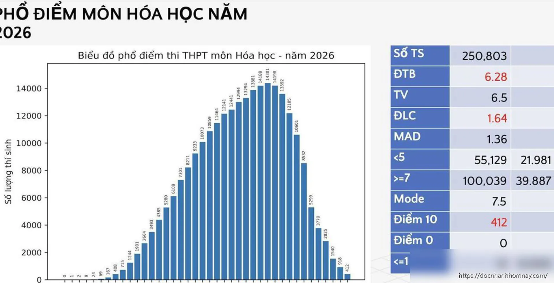Phổ điểm môn Hóa học thi tốt nghiệp THPT 2026: Trung bình 6,28, nhiều điểm 10