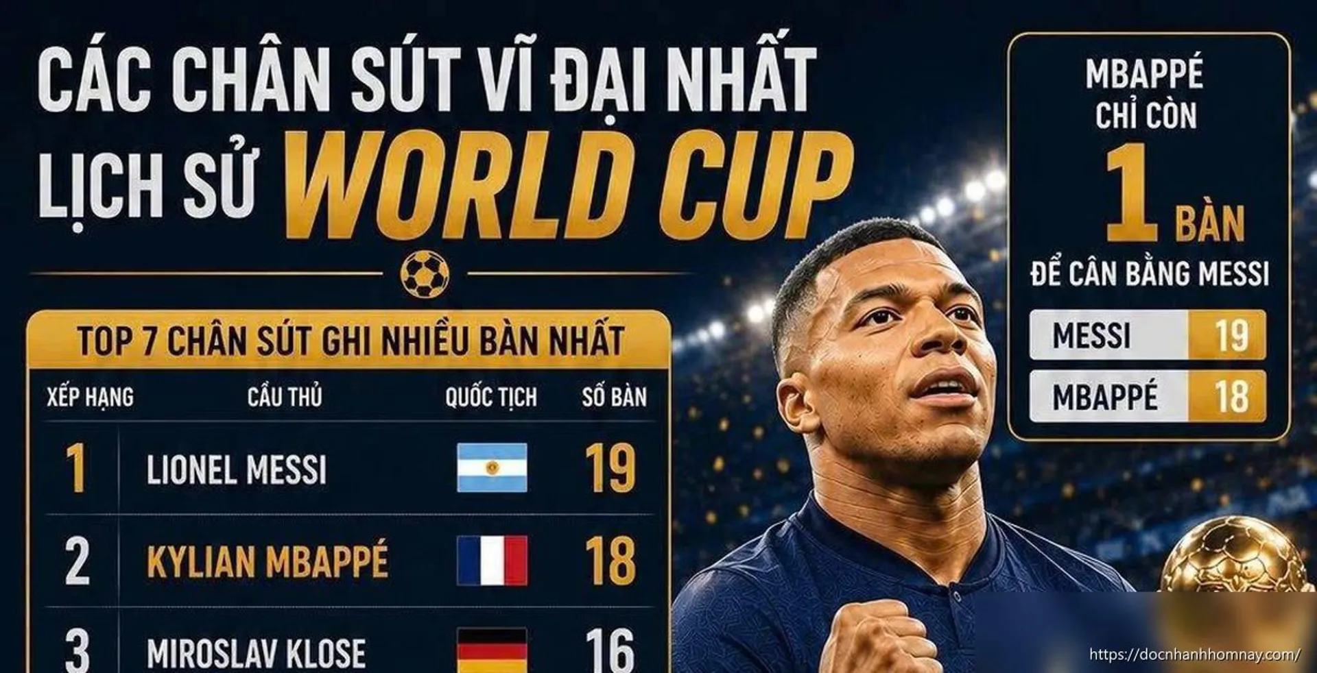 Mbappé tiến sát kỷ lục World Cup của Messi với cú đúp vào lưới Thụy Điển
