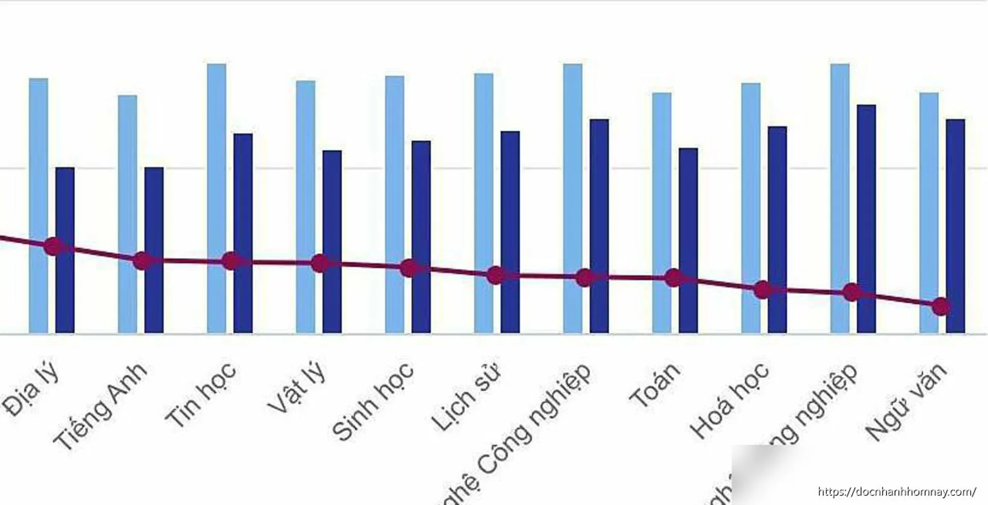 Điểm học bạ của thí sinh cao hơn tới 3 điểm so với thi tốt nghiệp
