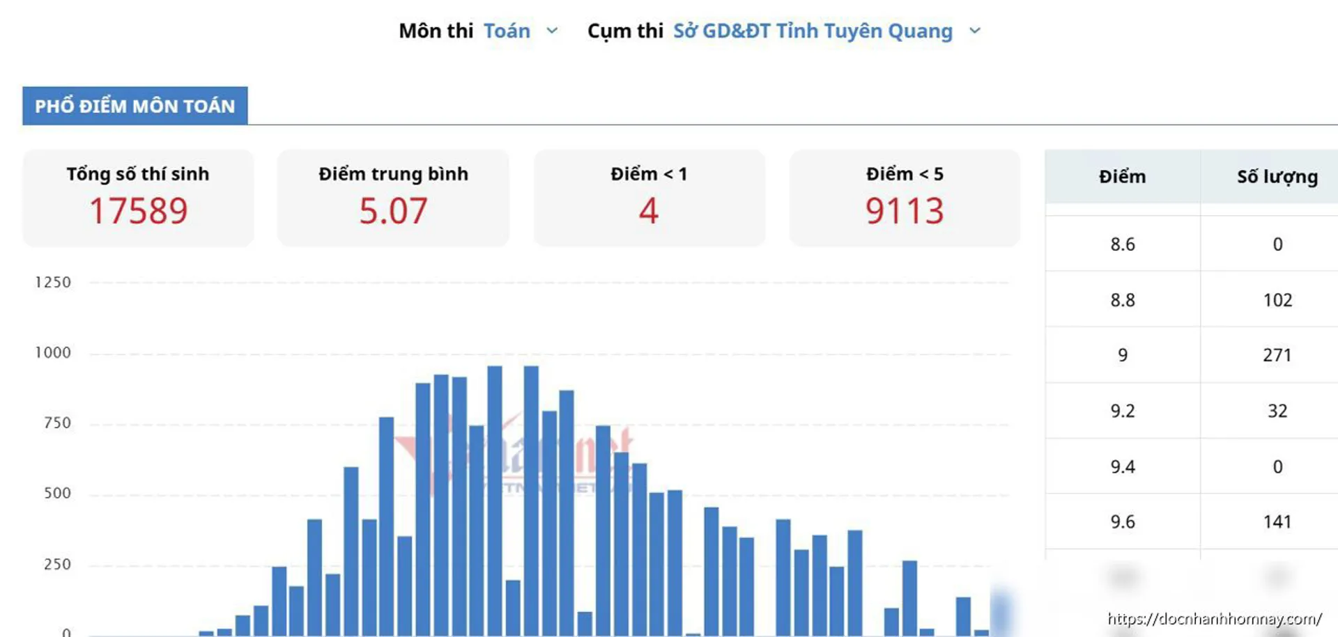 Bộ GD-ĐT vào cuộc xác minh vụ điểm thi Toán bất thường tại Trường THPT Chuyên Tuyên Quang